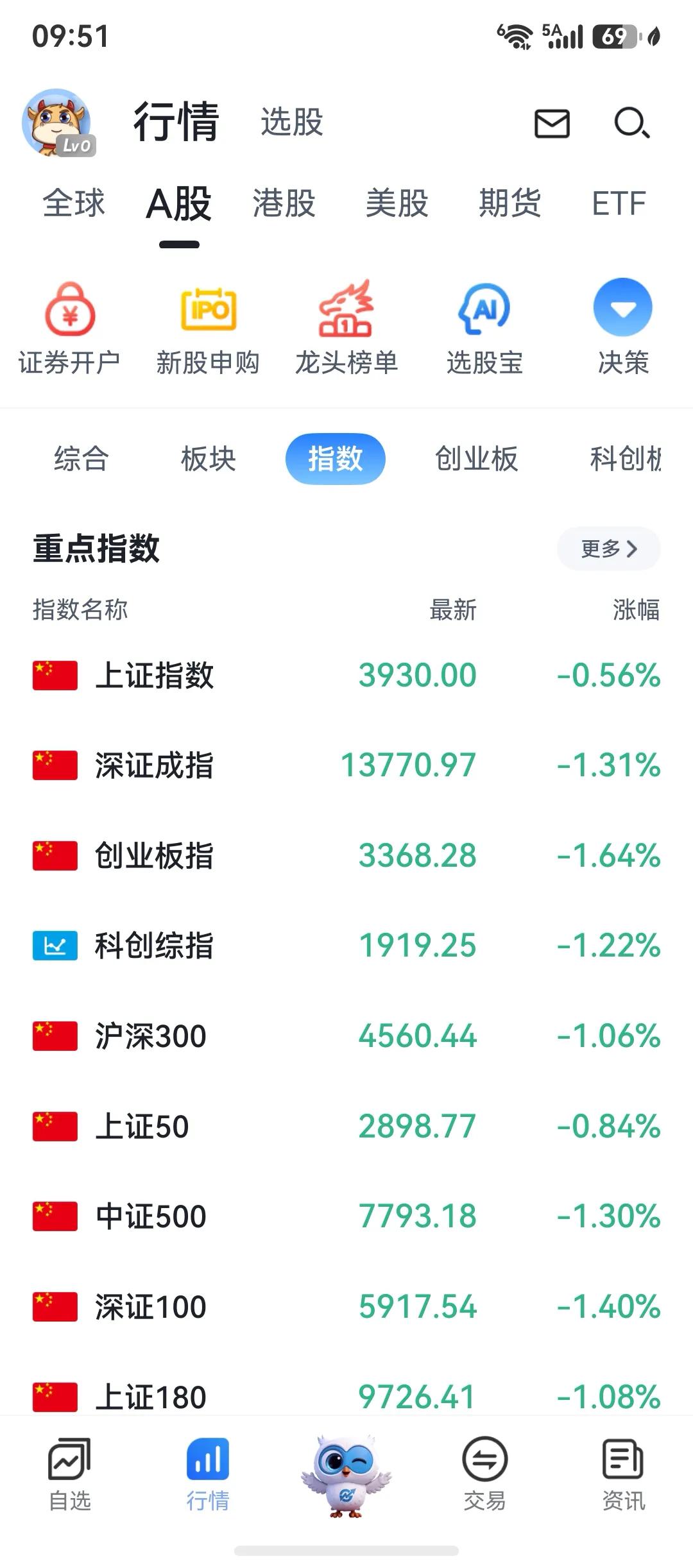 今天开始调整，现在都在盯3930，站不住，就是猛跌，所以早上一开盘反抽的很厉害。