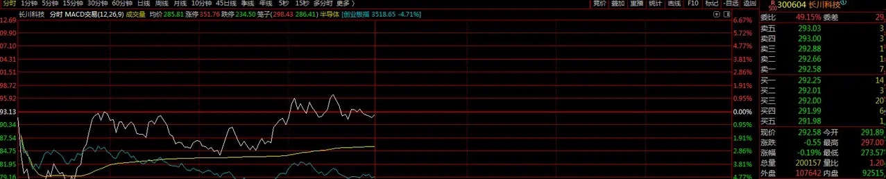 周五中午指数加速下跌赶底，海外链强势股补跌，芯片 国产方向局部止跌抵抗（交换机共