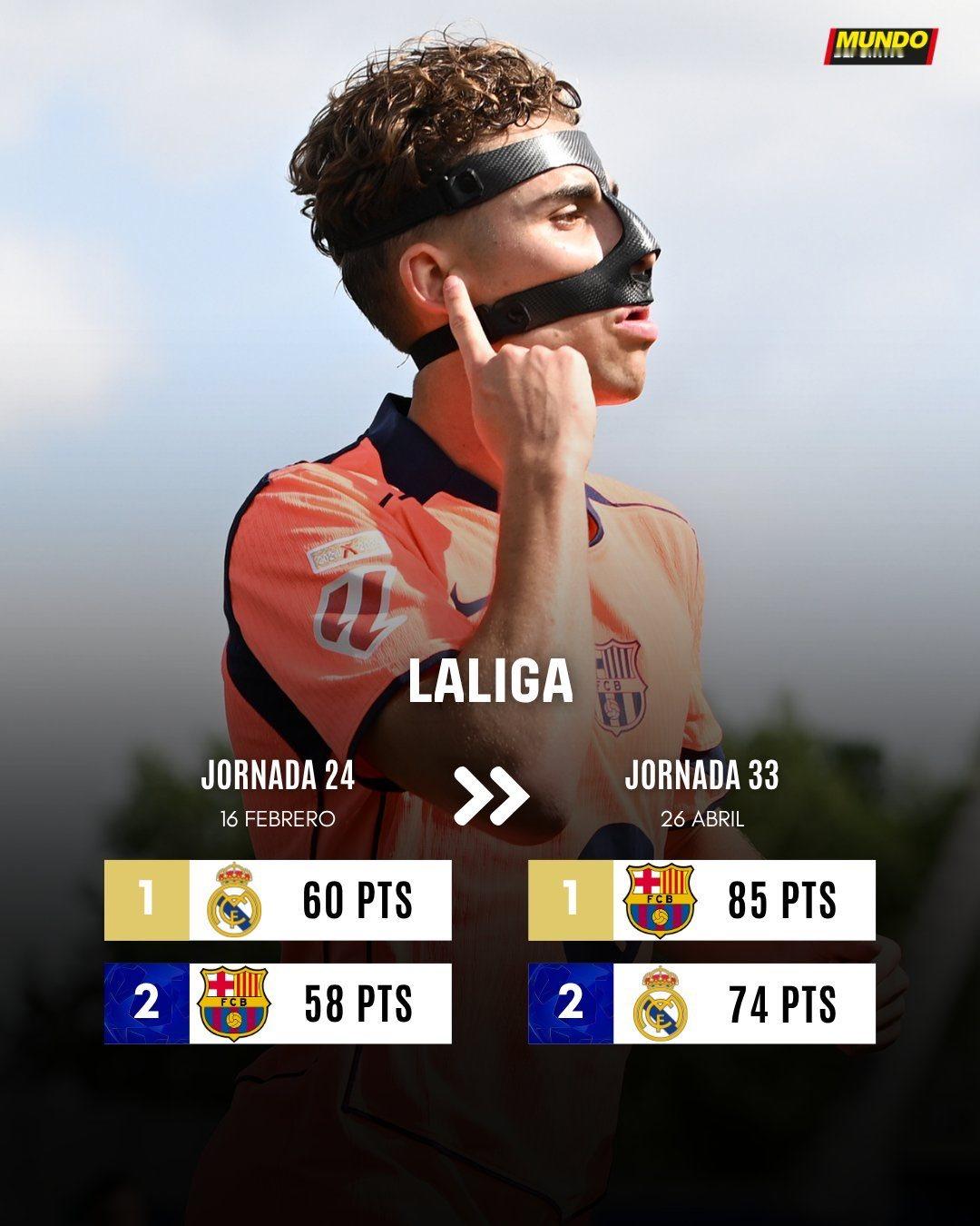 本赛季西甲24轮时巴萨还落后皇马2分，33轮时巴萨领先皇马11分😎😎😎😎