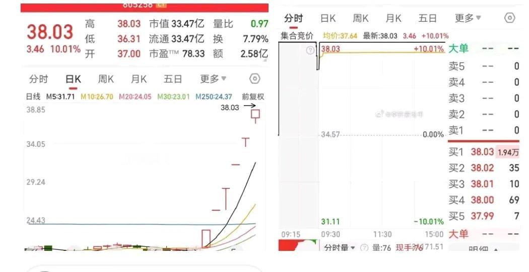 六连板协和电子，高开秒板，筹码还算稳定。带动pcb板块普涨，小弟骏亚科技，逸豪新