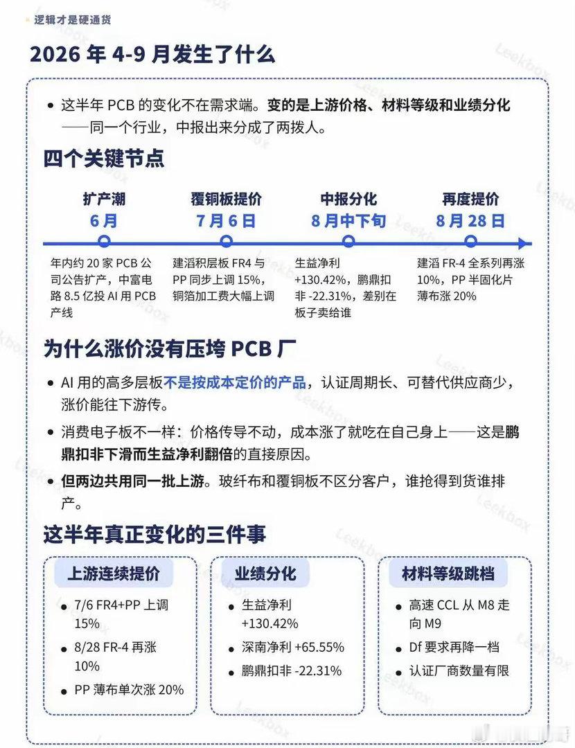 9月份 PCB最新产业动态和产业链拆解💡同一个行业，中报出来分成了两拨人。生益