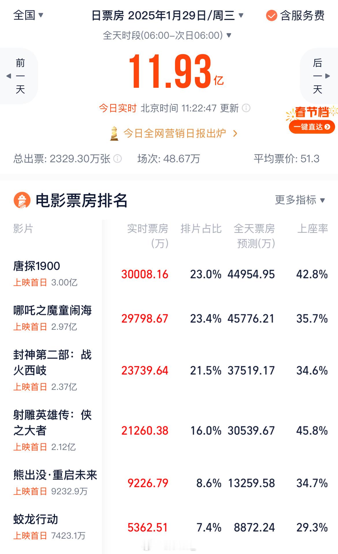 唐探上映首日破3亿票房了😰！！！这么强！ 