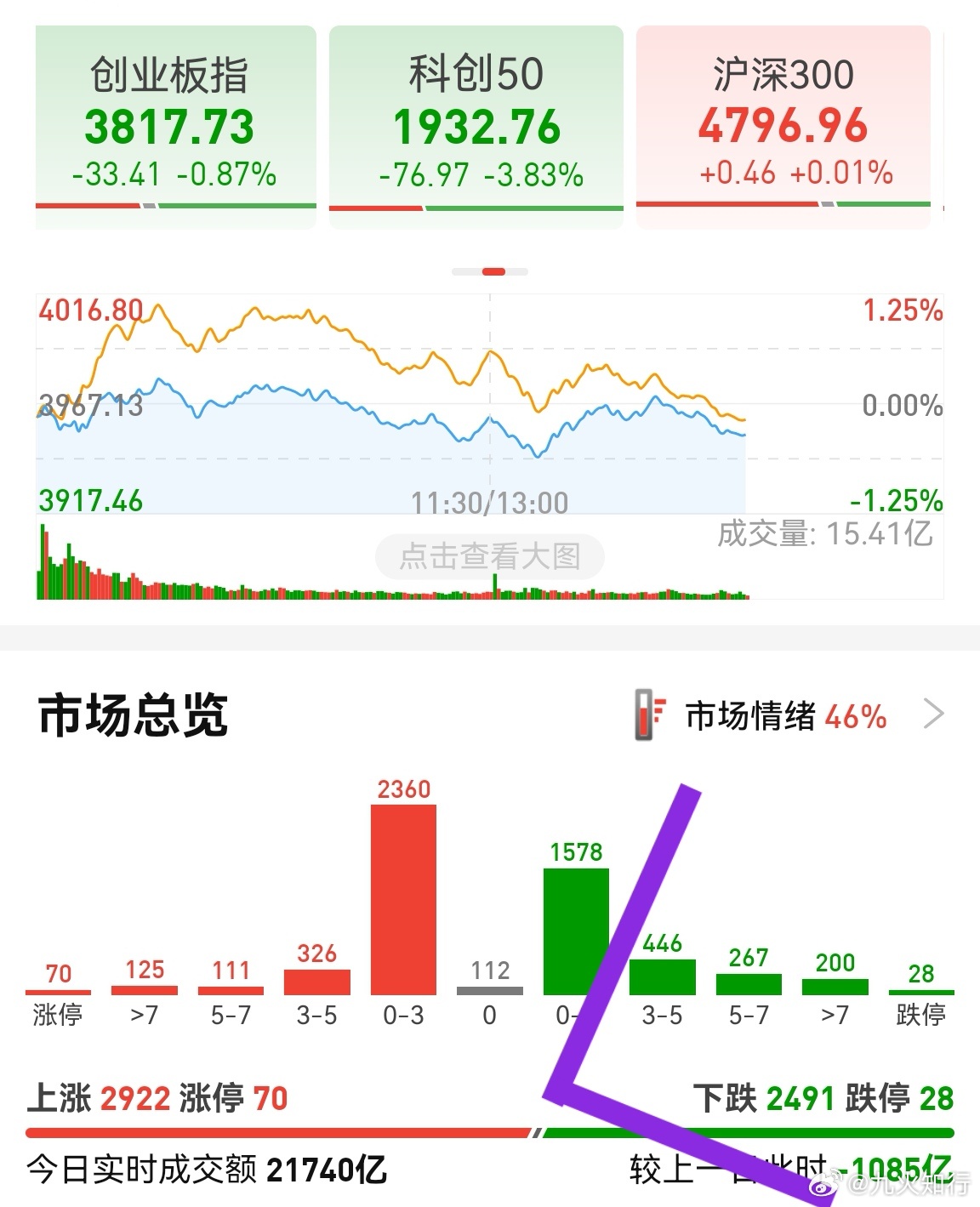 市场走势纠结，来回拉扯震荡，这种风格就对了，属于极值后风格切换迹象之一。风格切换