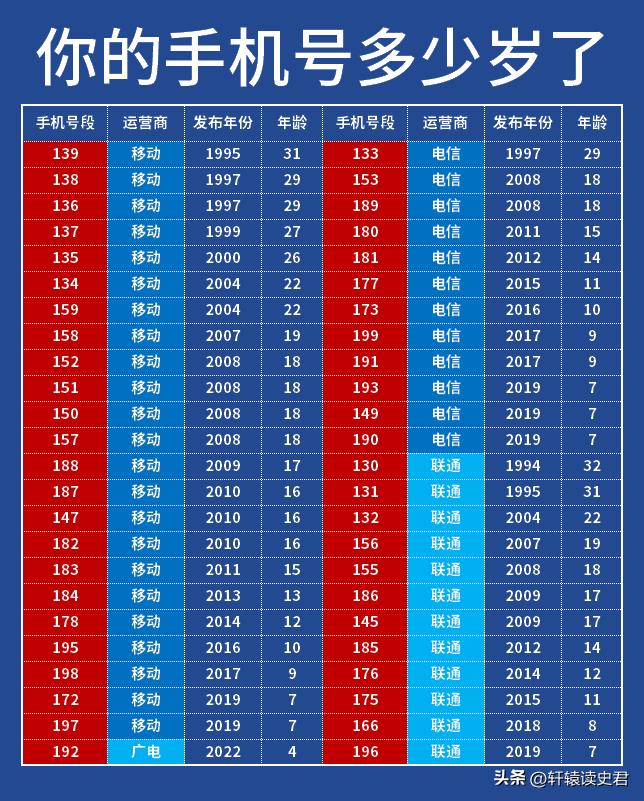 看看，你的手机号多少年了？