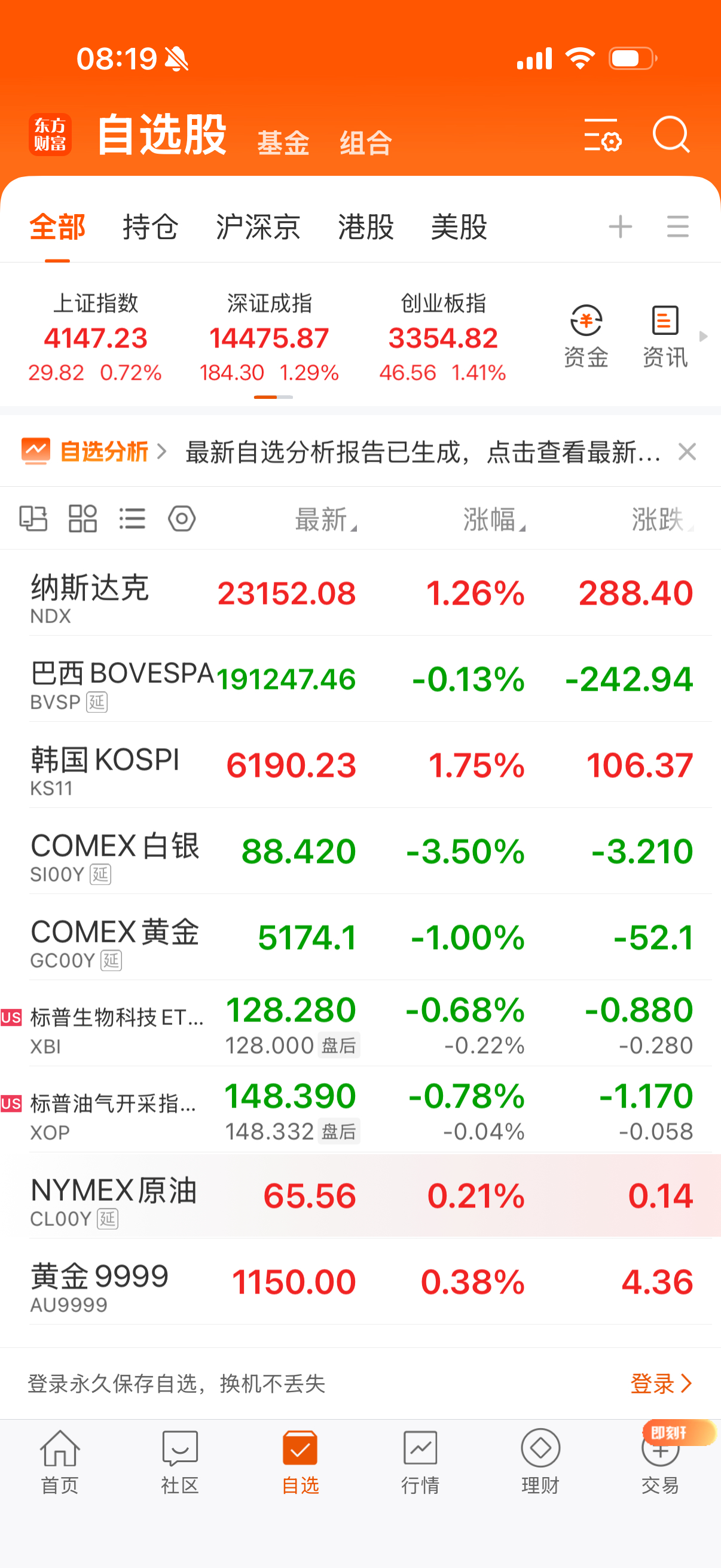 巴西小跌，韩国继续涨，黄金白银跌，原油油气跌。估计是美伊朗谈判出现缓和迹象。 