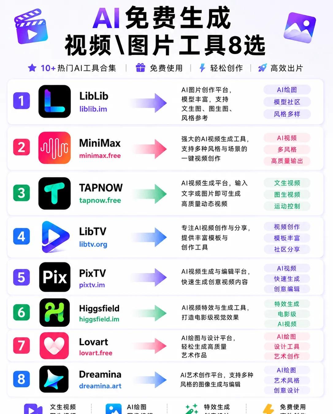 8个可以免费白嫖AI生图和AI视频的网站盘点
看看哪个你最需要！ 这个网站真好用