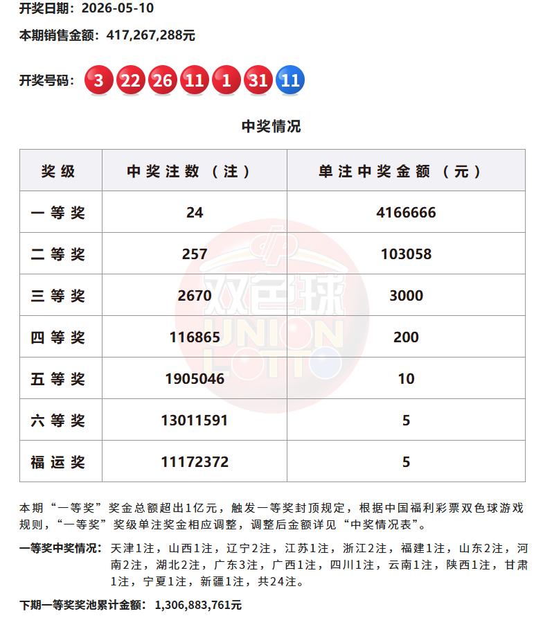 昨晚开奖的双色球虽然头等井喷24注，但是，蓝球并不是大冷号09，而是开出了11。
