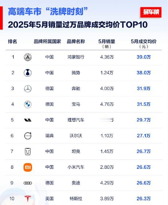 5月成交均价前十榜单（销量过万的品牌）中有5个自主品牌。
鸿蒙智行以39万元的均
