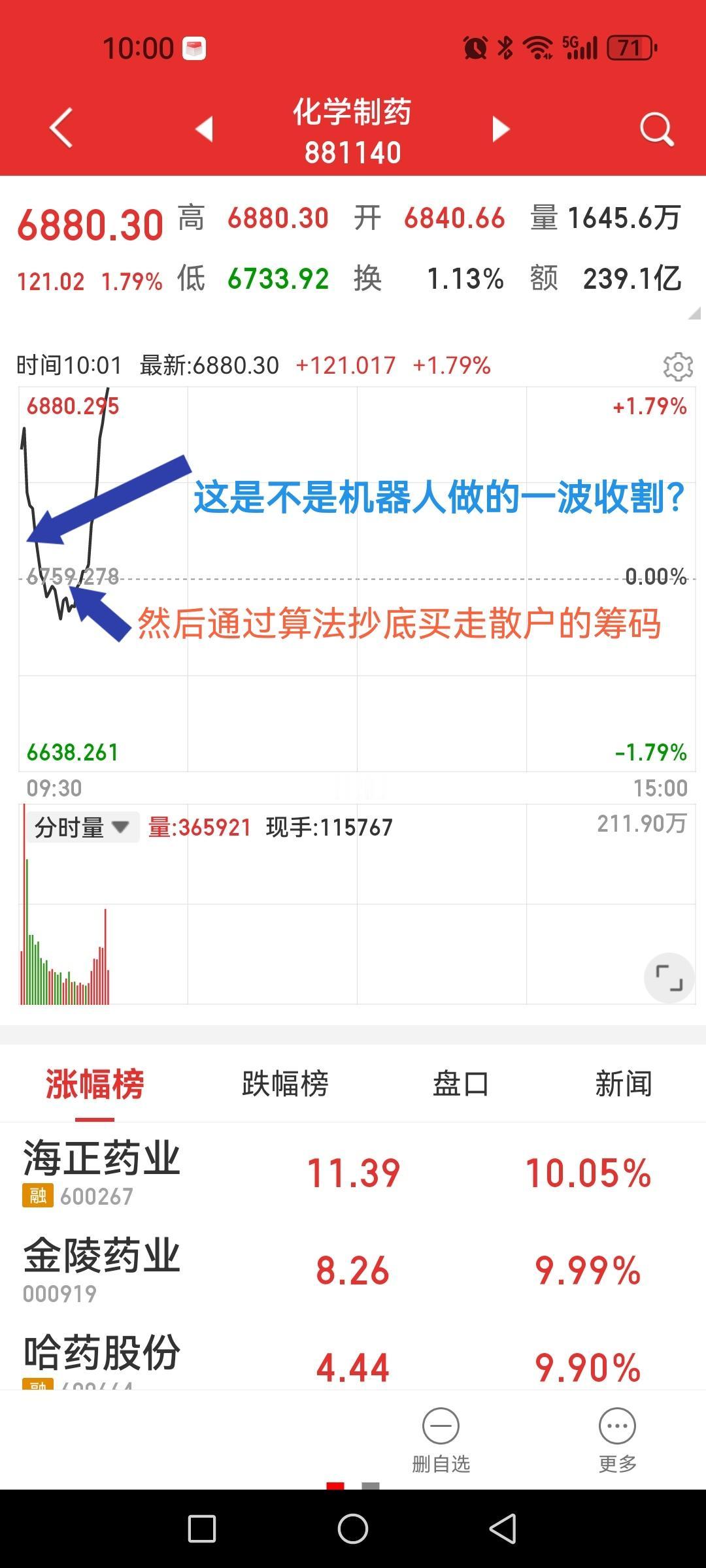 早盘医药板块大幅高开，随即遭遇一波快速回落，再然后快速拉起，又遭遇机器人预设的收