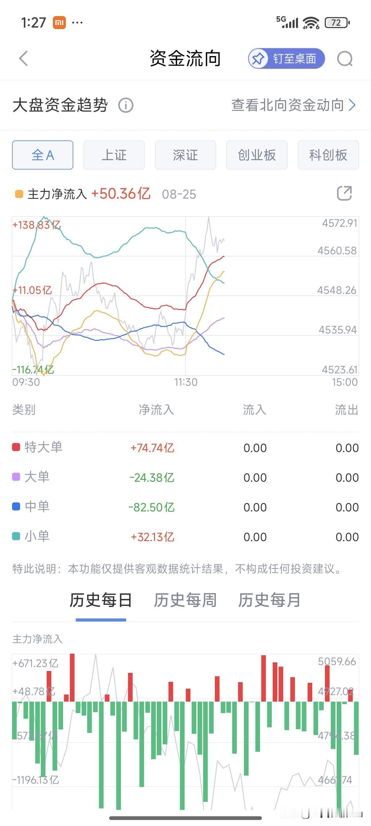 今天主力流入了五十万，指数方面创业板还是不尽人意，个股涨多跌少，多数人赚钱了，我