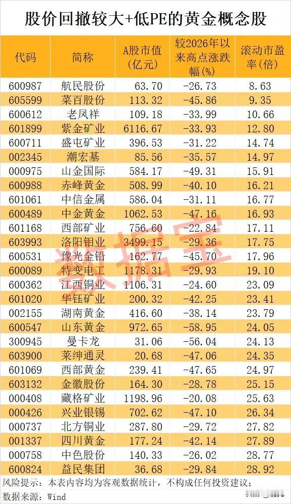 深度回撤叠加低估值！有色贵金属潜力标的完整梳理！
 
本次梳理年内深度回调、滚动