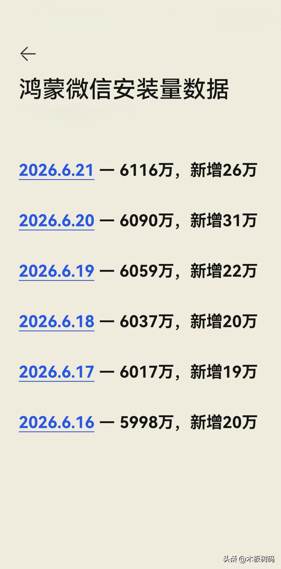 鸿蒙微信近一周安装增量大幅飙升！从6月16日开始，鸿蒙微信每天安装增量已经达到2