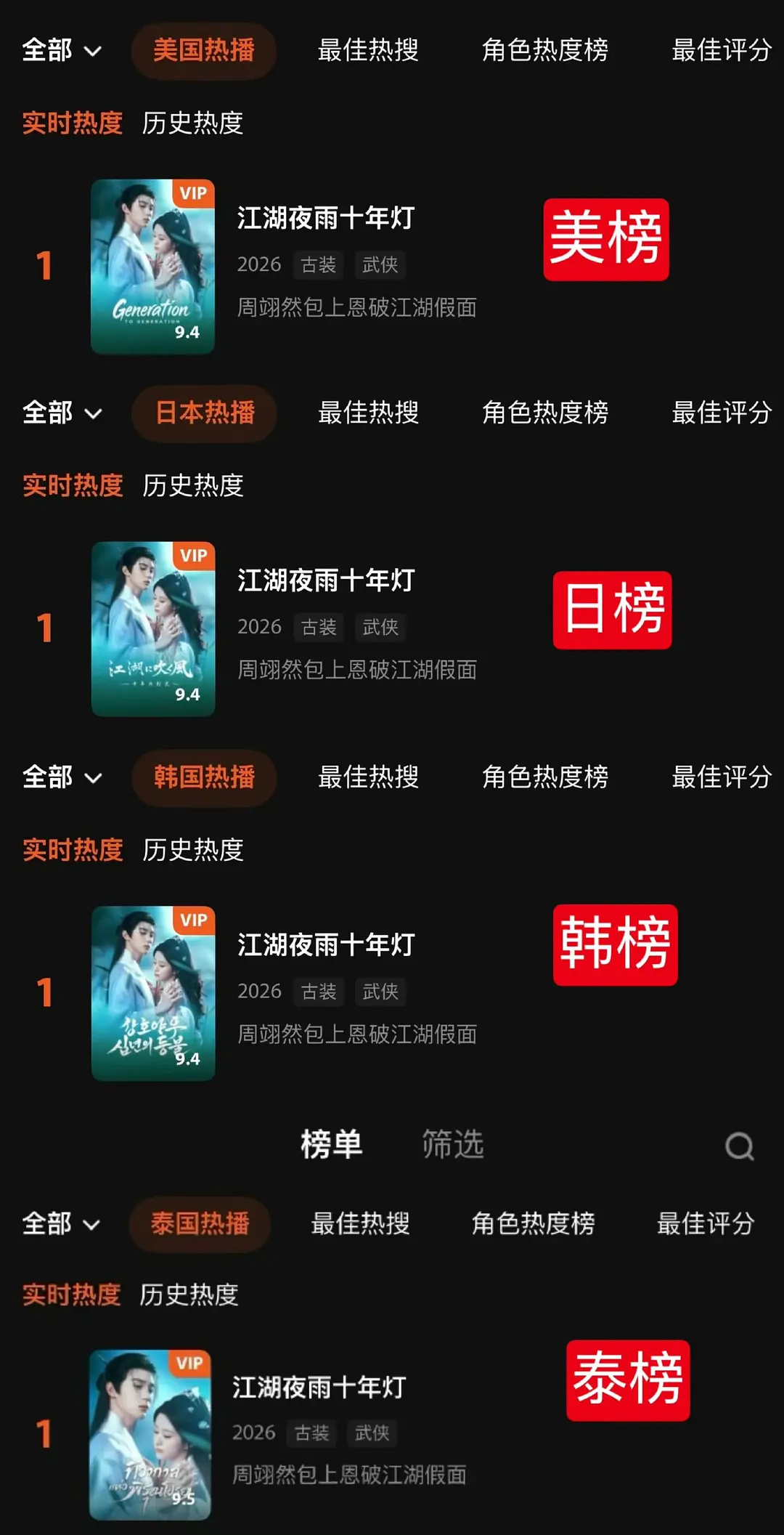 是谁在海外杀疯了？原来是周翊然啊❗️🔥翘楚创网飞中剧开播历史记录，海外人气全靠