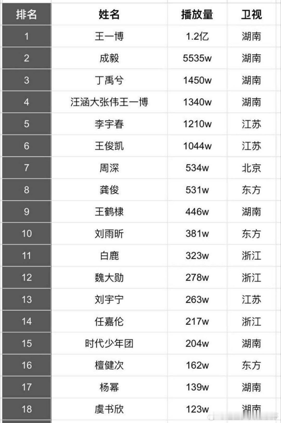 王一博跨年夜收视率断层第一，顶还是顶[doge] 