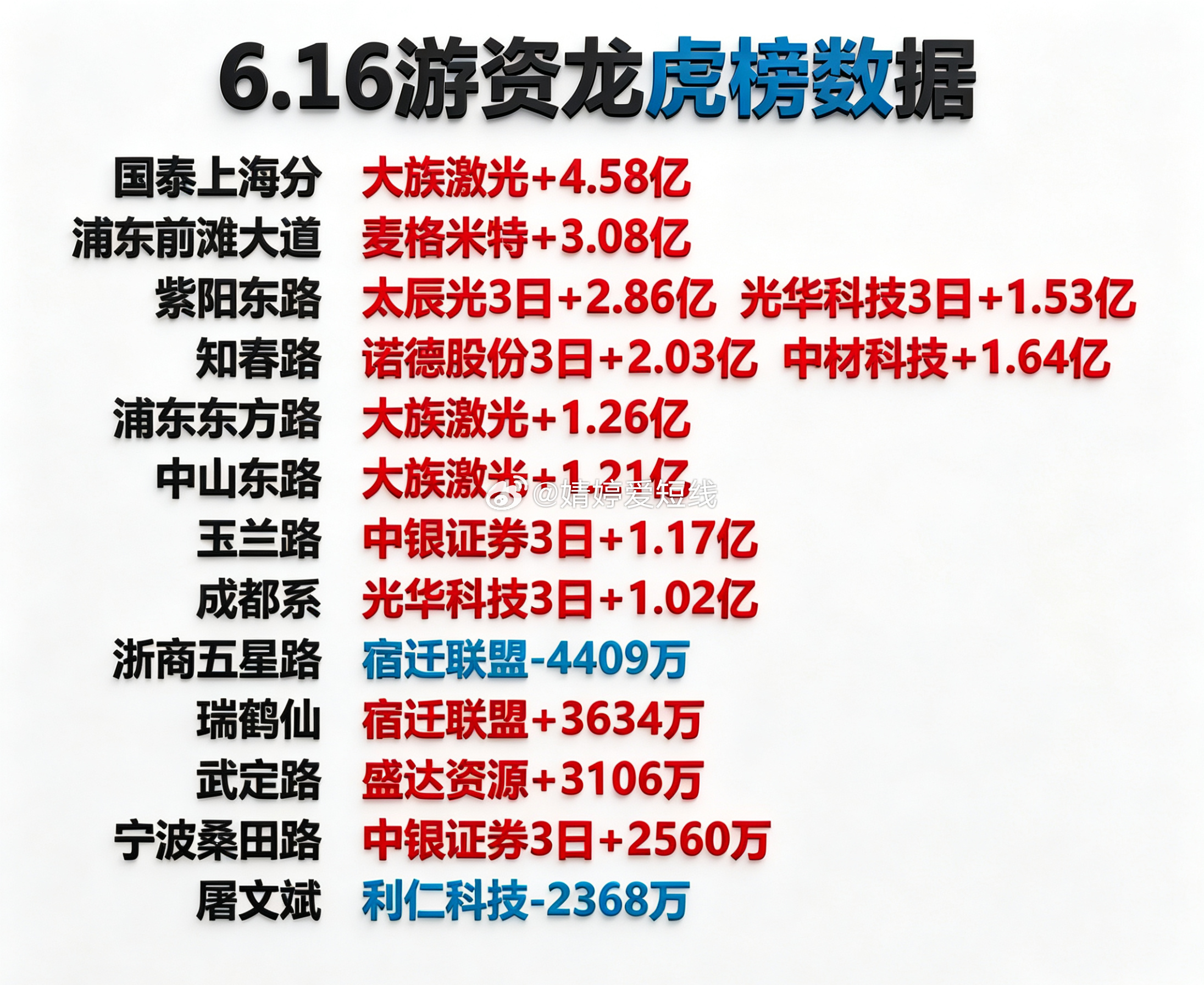 6月16日游资龙虎榜 