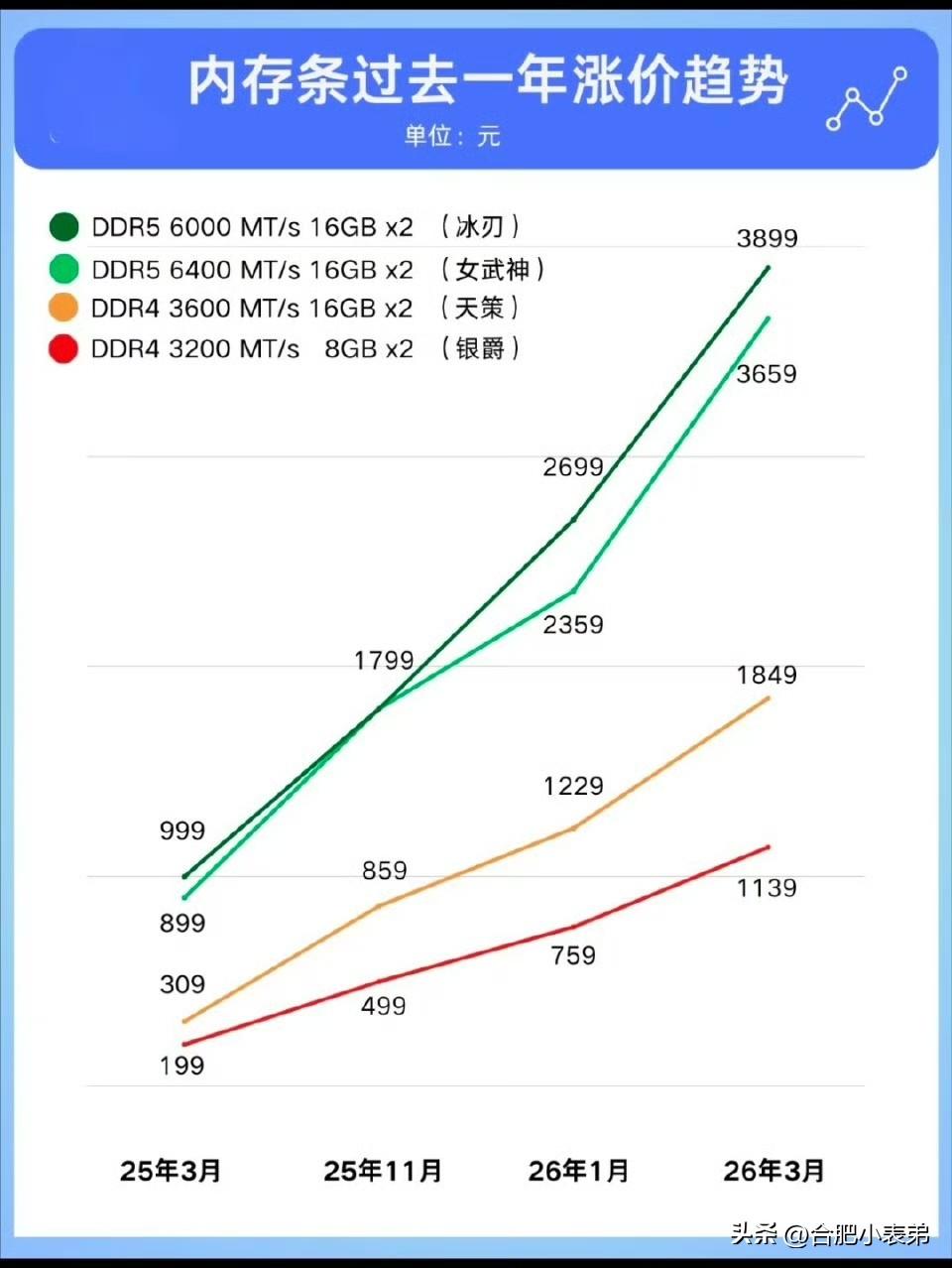 当初囤内存条，可比囤黄金赚多了，谁能想到内存才是理财天花板[笑哭][笑哭][笑哭