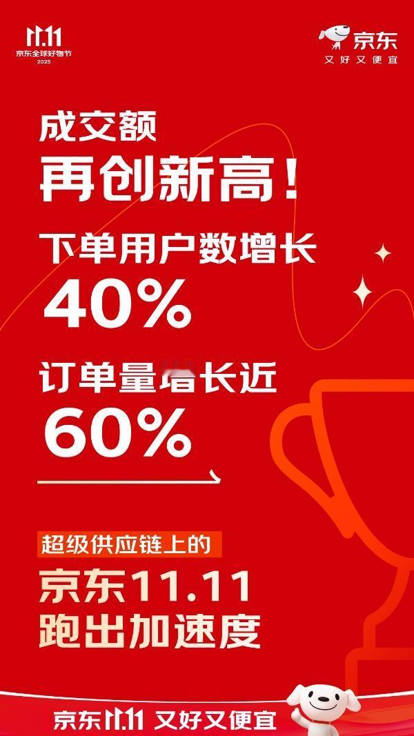 京东11.11成交额再创新高！下单用户数增长40%！订单量增长近60%！
截至2