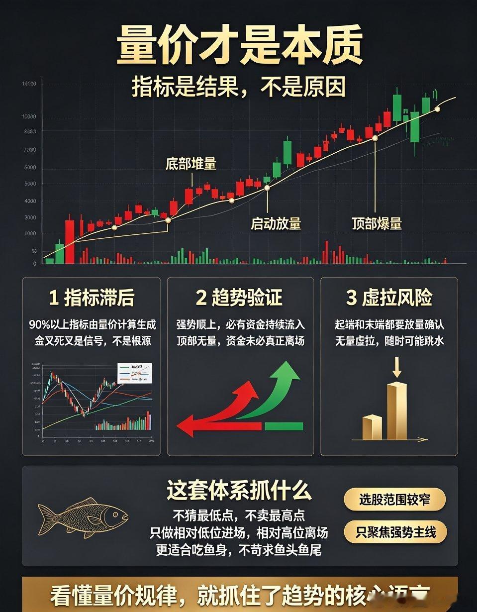 摒弃繁杂指标，回归量价本源：交易体系的取舍之道现在很多成熟交易者，已经不再把金叉