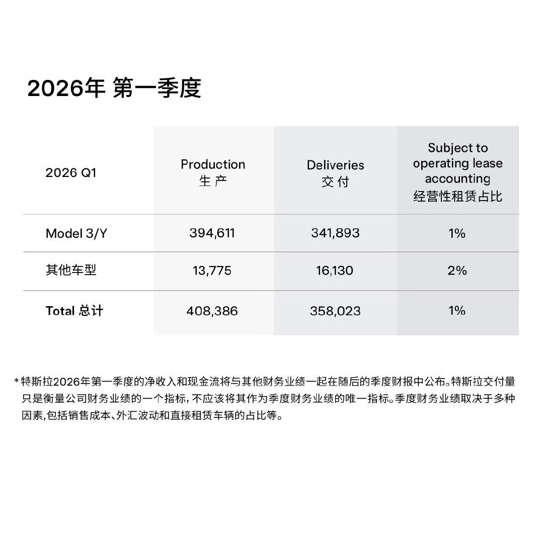 特斯拉公布Q1交付量，全年交付35.8万辆，比去年同期增长了6.3%，未达到华尔