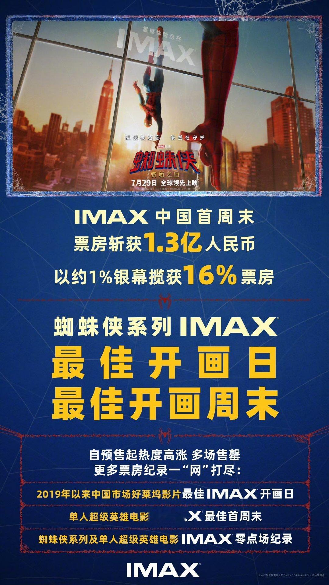 《蜘蛛侠：崭新之日》IMAX首周末斩获1.3亿元，拿下系列IMAX最佳开画纪录！