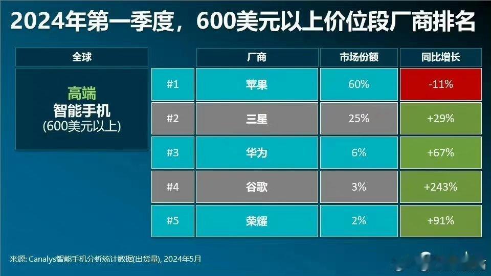 2024年Q1季度全球高端市场份额排行榜，苹果第一，三星第二，华为第三，谷歌第四