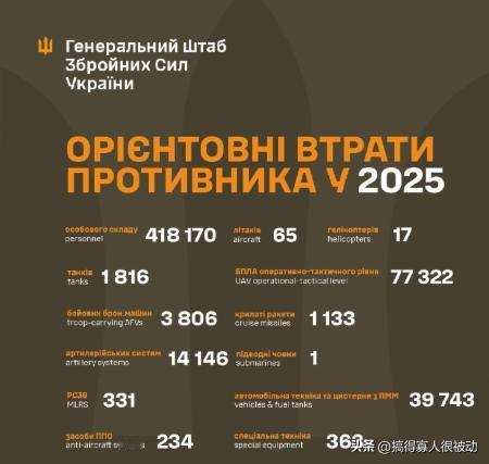 2025年俄军有超41W人伤亡，乌克兰总参谋部回顾了过去一年的战事。此外，销毁坦