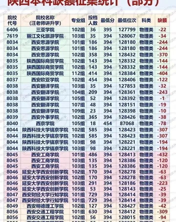 6833个空位！湛江科技学院今年没招满

广东理工学院也空了4679人，家长群直