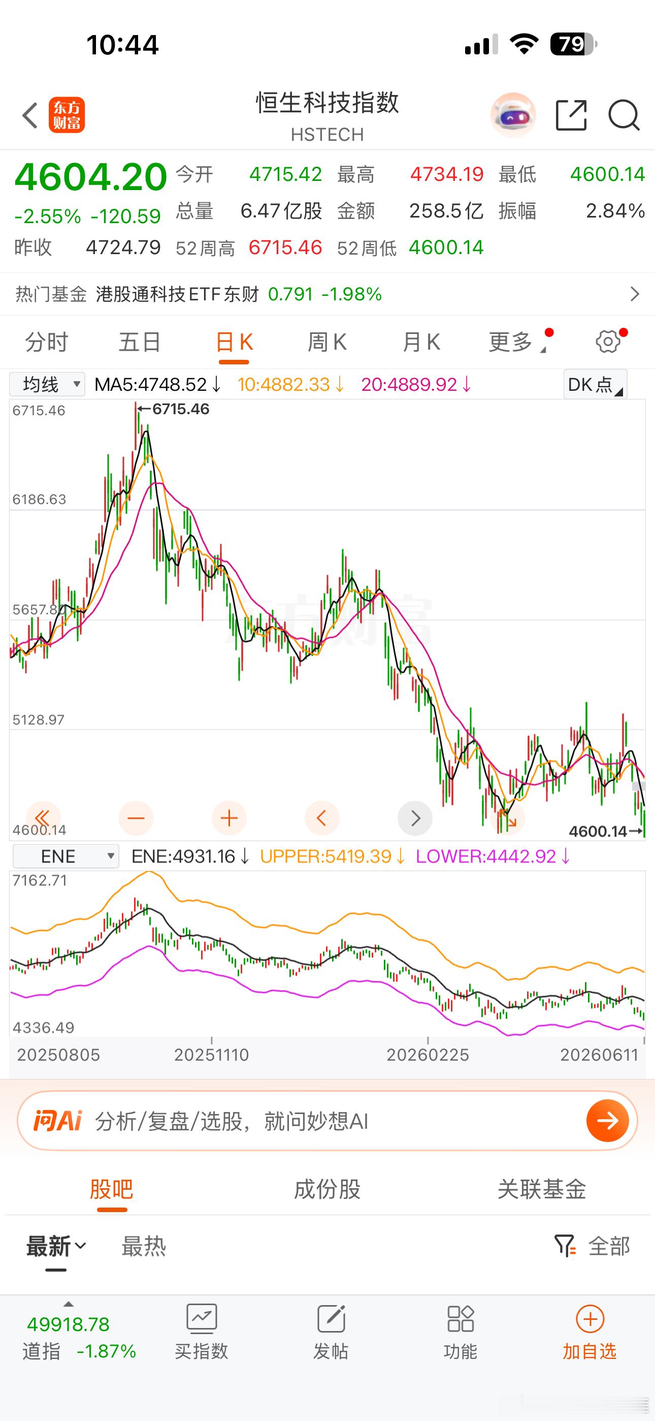 港股，今年也是真惨，破阶段新低了！！！全世界一片新高氛围中，A股和港股，还在争相