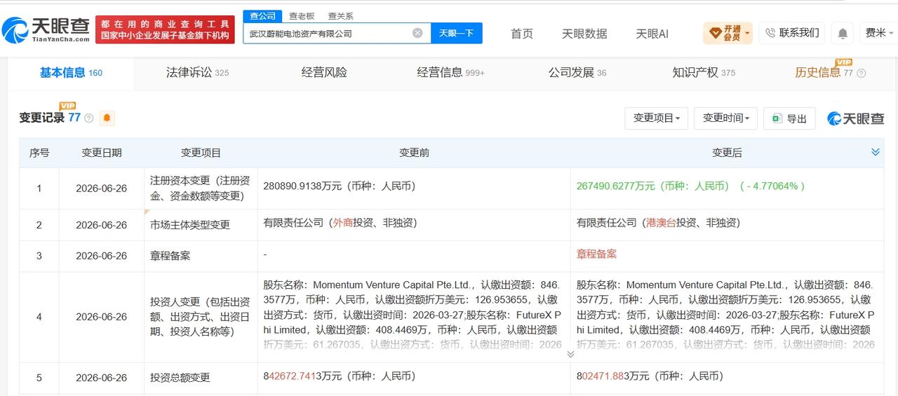 蔚能电池减资至约26.7亿
天眼查App显示，近日，武汉蔚能电池资产有限公司发生