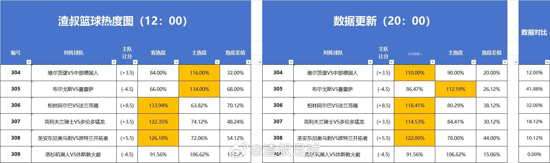 篮球热度图更新 