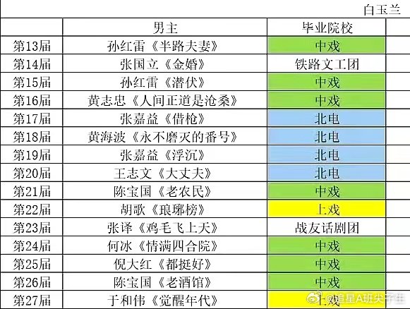 #白玉兰往届视帝#白玉兰往届视帝名单，都是实力派演员啊!你觉得今年的视帝会是谁呢