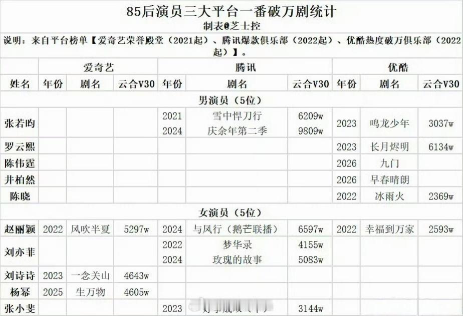 85后演员三大平台一番破万剧一览：赵丽颖那行数据全部满格＋数据也是最顶的[傻眼]