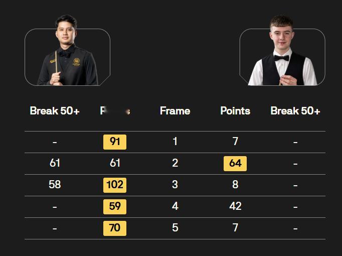BetVictor2026斯诺克北爱尔兰公开赛 20点场次比分如下：恰查蓬·纳萨