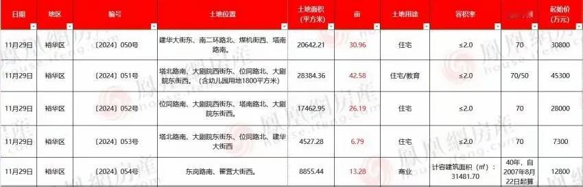 【凰家速地】溢价4.02亿！新地王！
东王南王城改5宗地块成功出让！！

50号