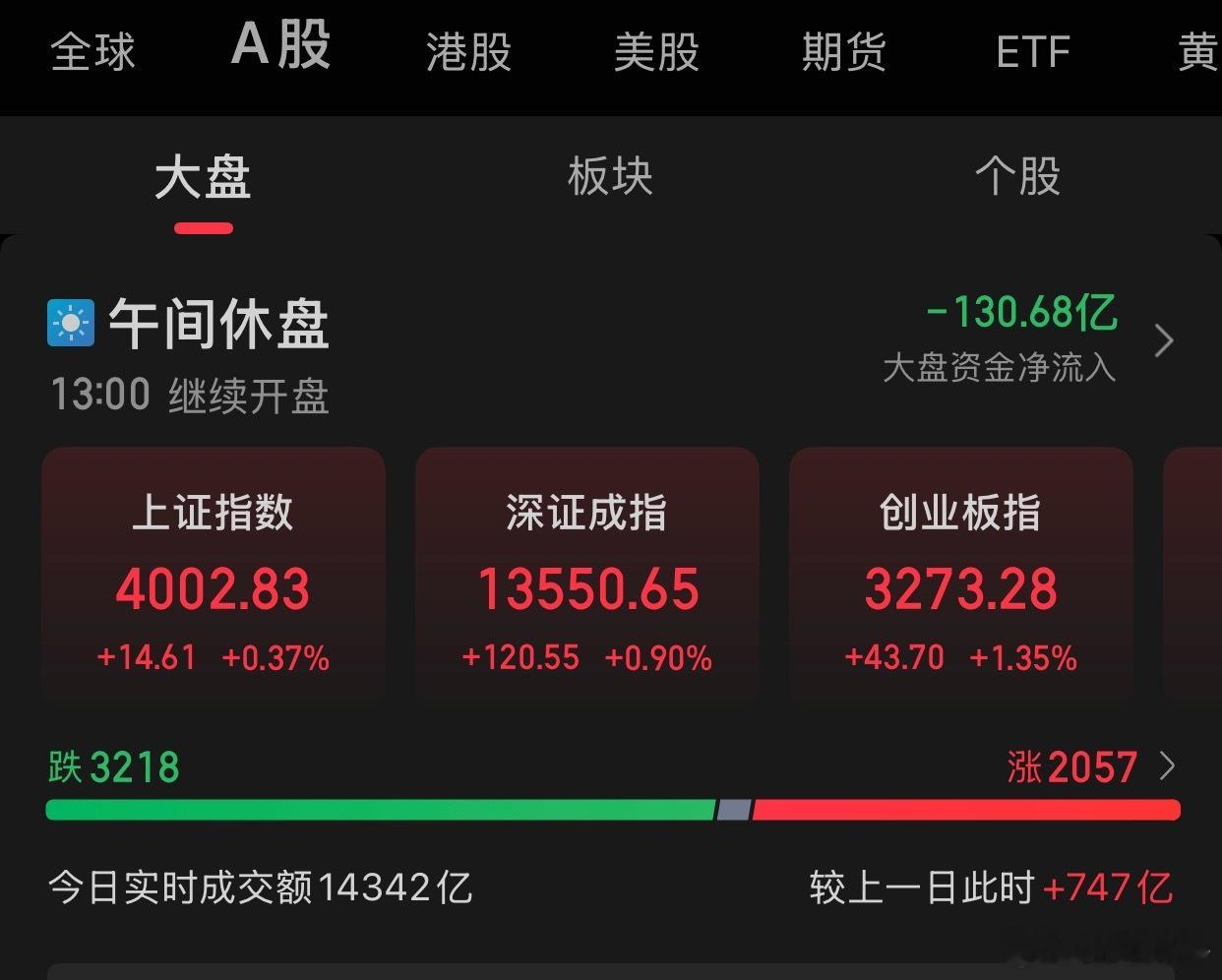 10.29午评:A股三大指数早盘集体上涨，截至午盘，上证指数涨0.37%，报收4