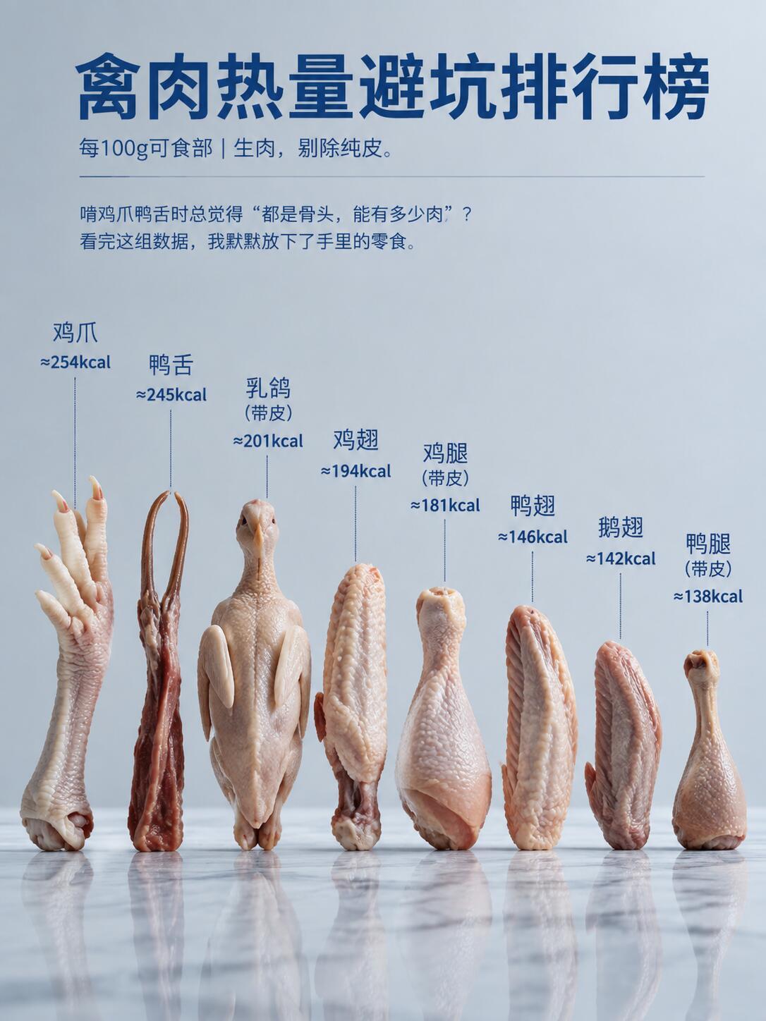 🔥肉肉热量隐藏款排行榜 ​​​