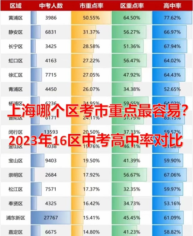 竞争激烈！2023年上海各区中考录取率盘点！
