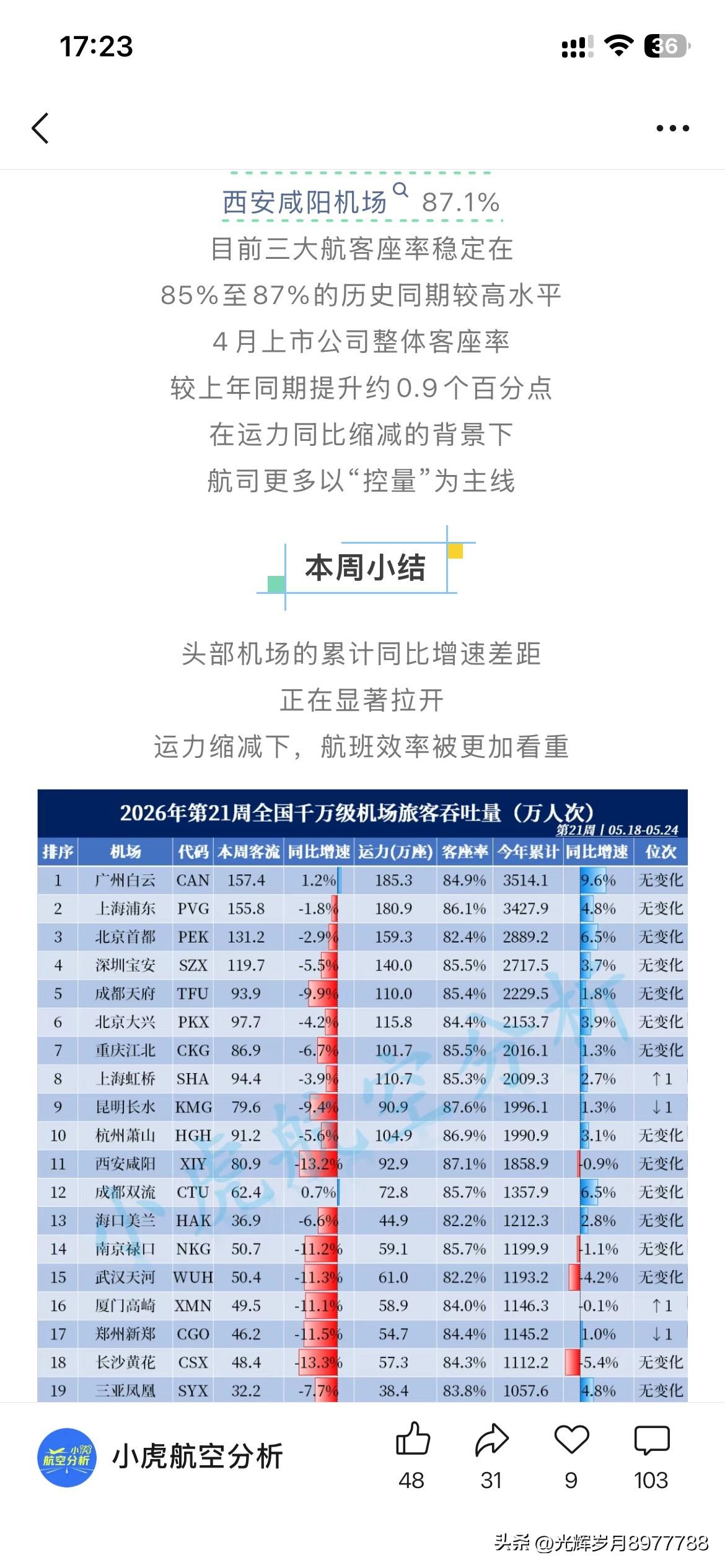 2026年全国千万级别机场吞吐量正式公布，根据该机构的信息数据统计在第21周，广