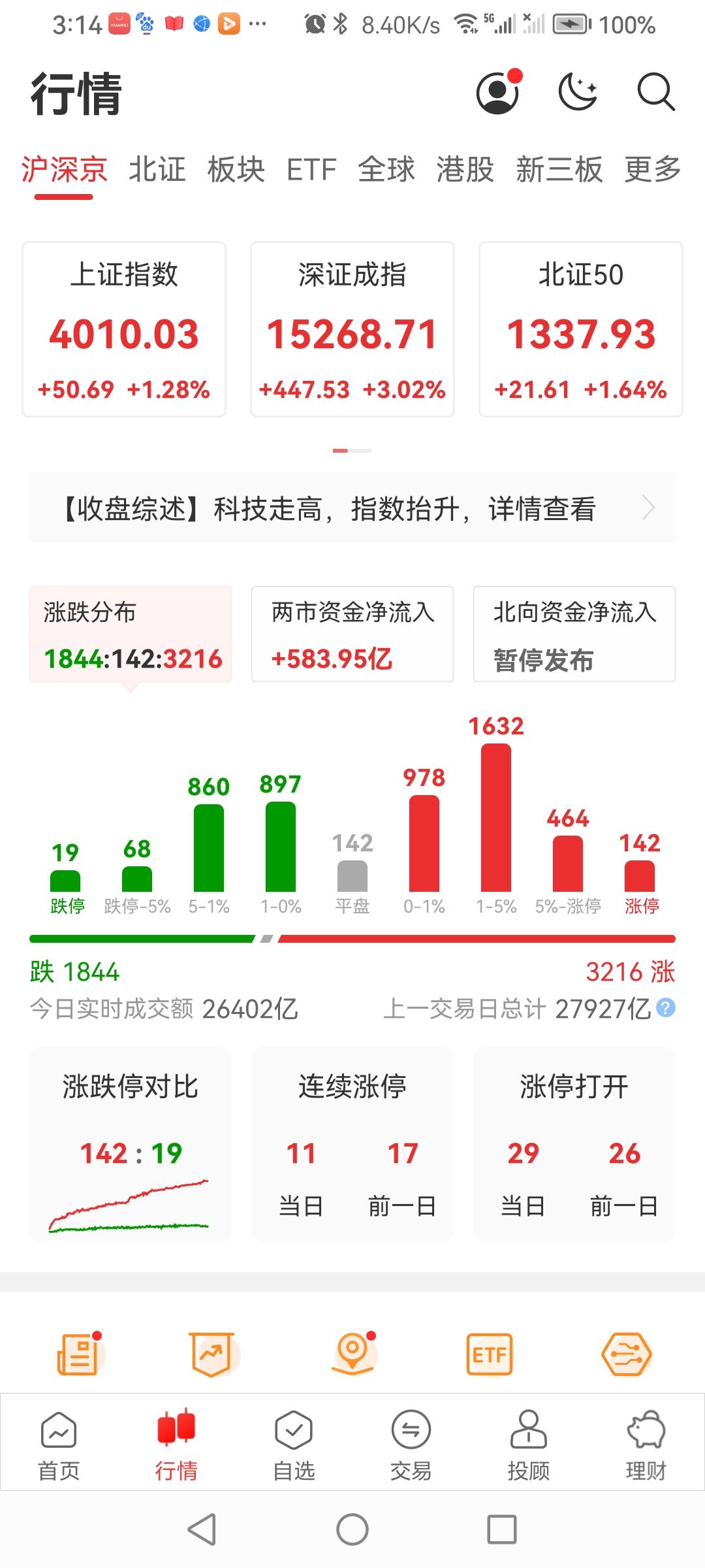 今天大盘a股 收盘了！
沪深三大指数全飘红。其中上证指数涨1.28%，创业板指涨