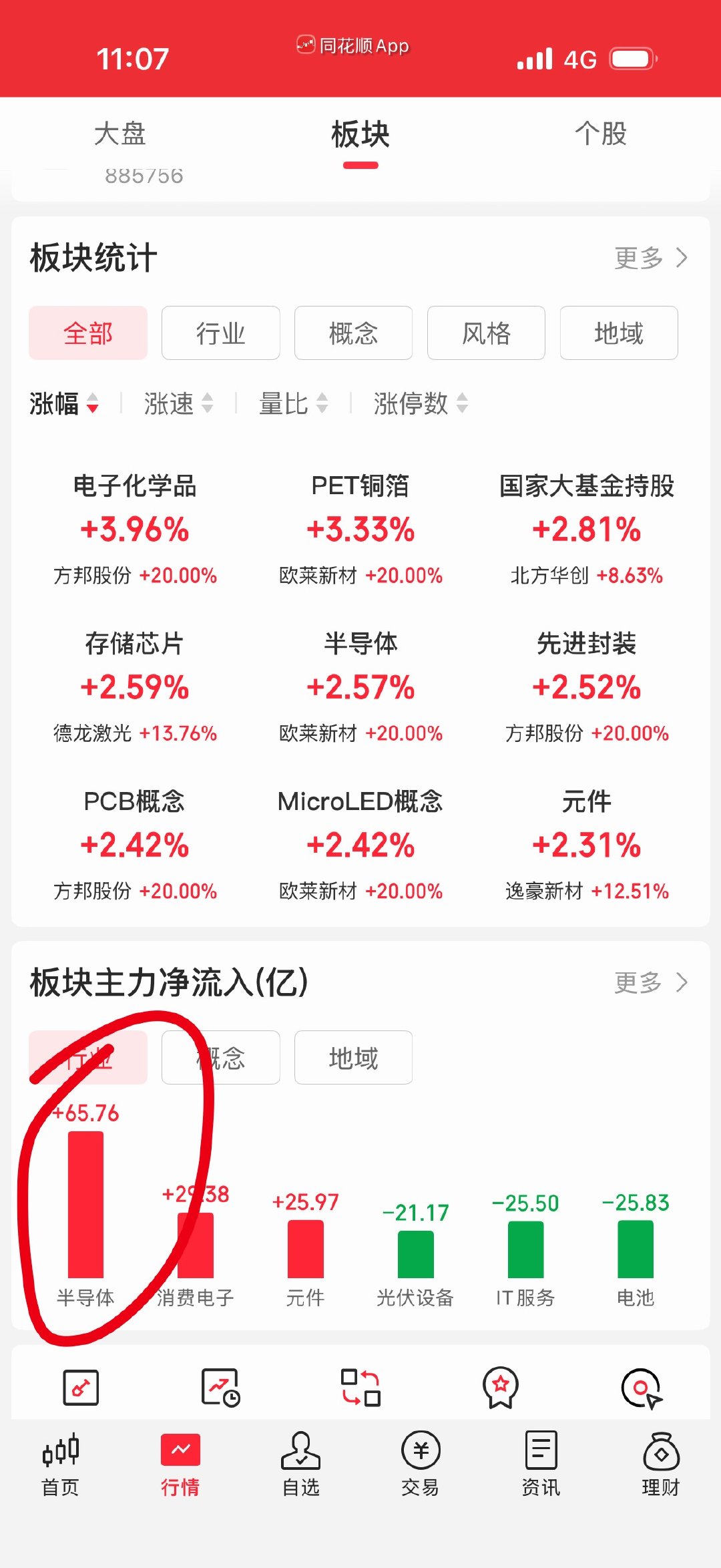 半导体受美股带动涨幅明显。其实科创很多半导体的。 