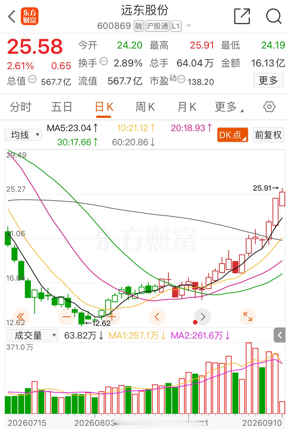 “小东子”📈累计涨超30%[庆祝] ​​​