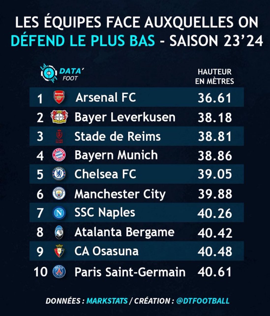 本赛季五大联赛将对手防线压得最扁的球队，阿森纳的对手做出防守动作的地点距离本方底