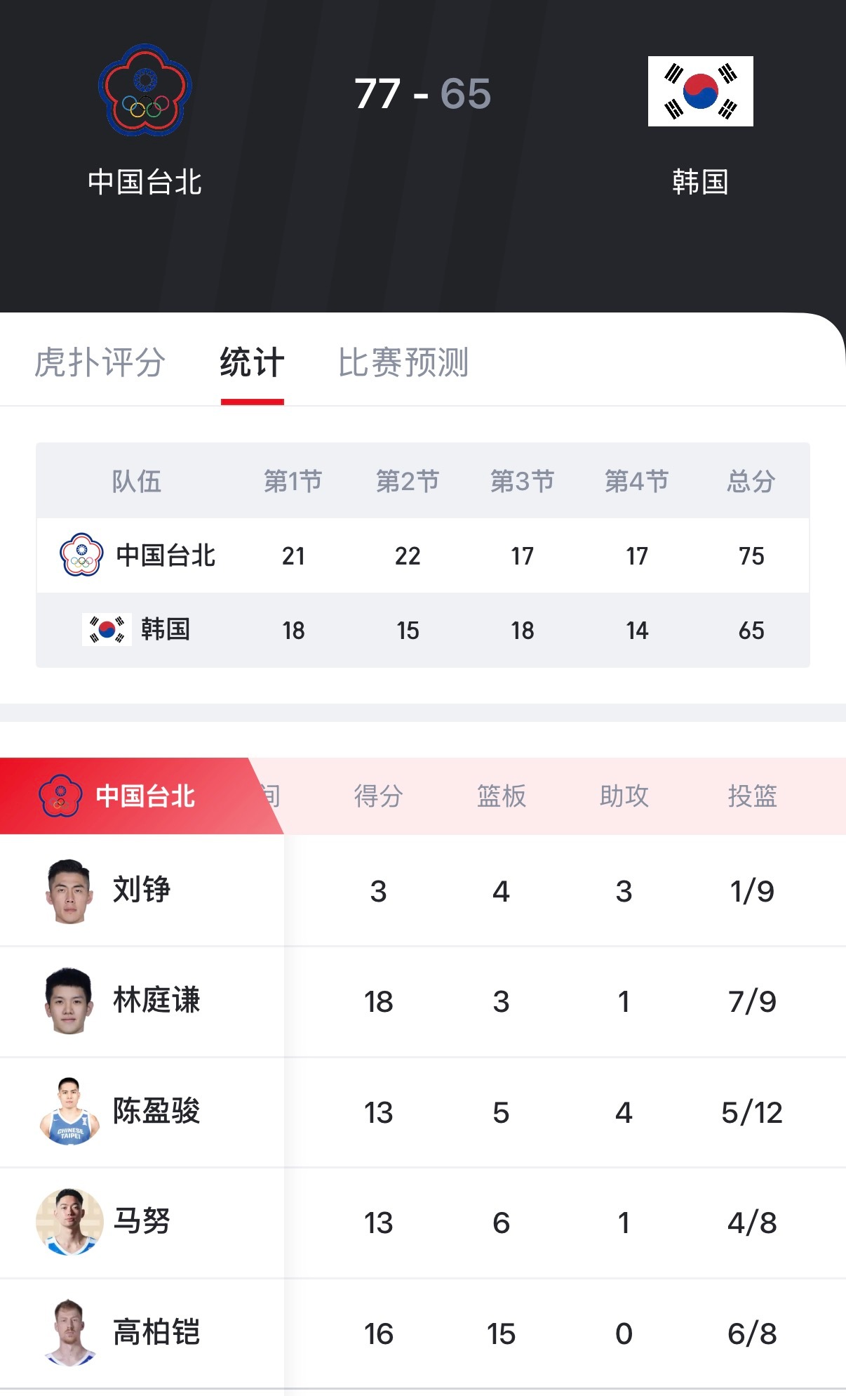 另一边，省队把韩国赢了。 