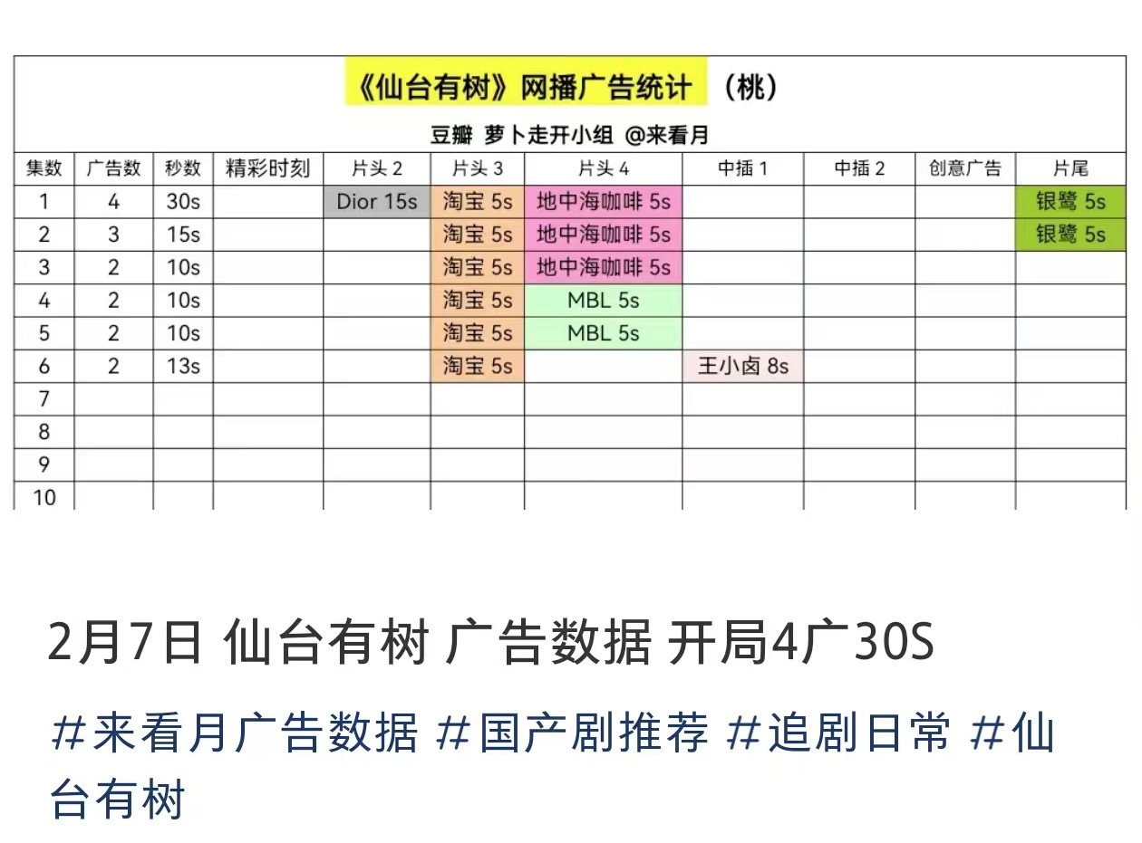 今天刚开播的仙台有树和掌心广子统计所以是仙台更🔥吗 