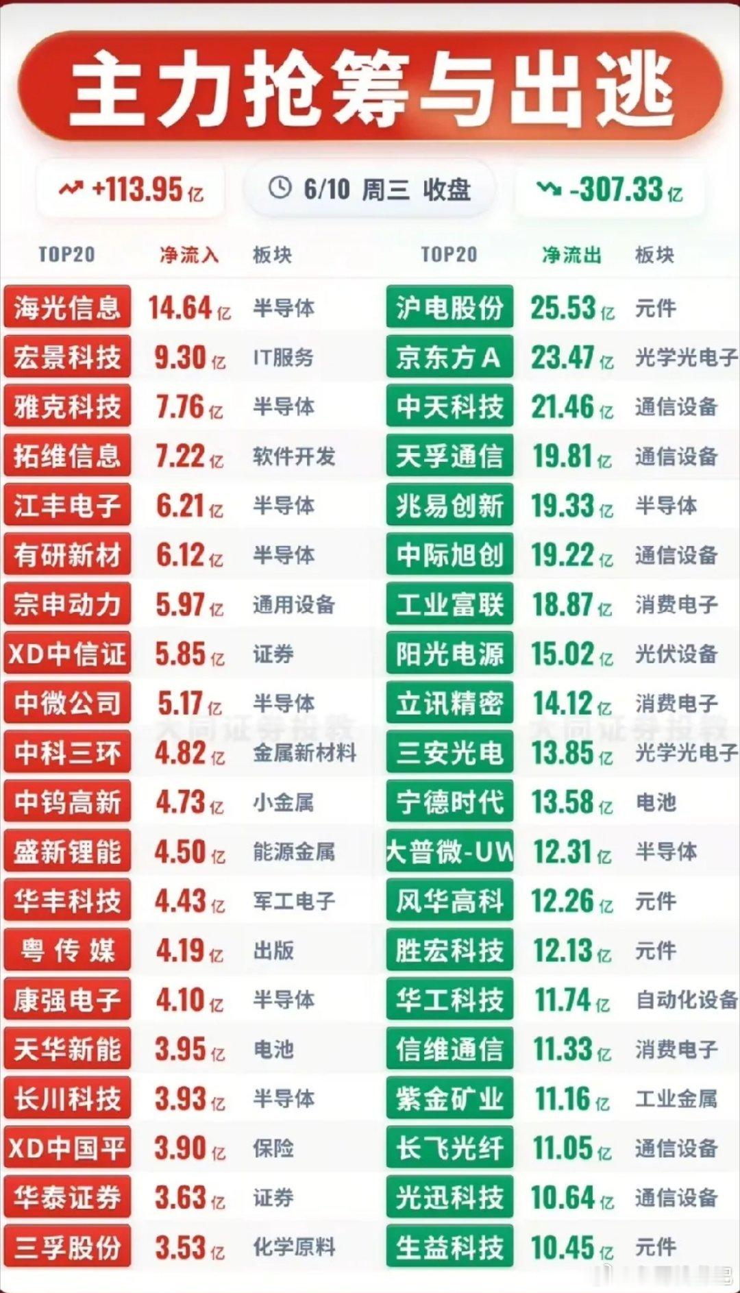 资金大幅迁徙！半导体强势吸金 通信PCB集体兑现出逃！6月10日收盘主力整体净流