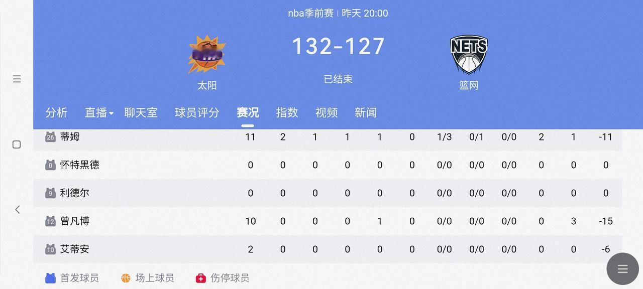 曾凡博这场NBA首秀可真是让人一言难尽。出战10分06秒，3次犯规，其余数据全是