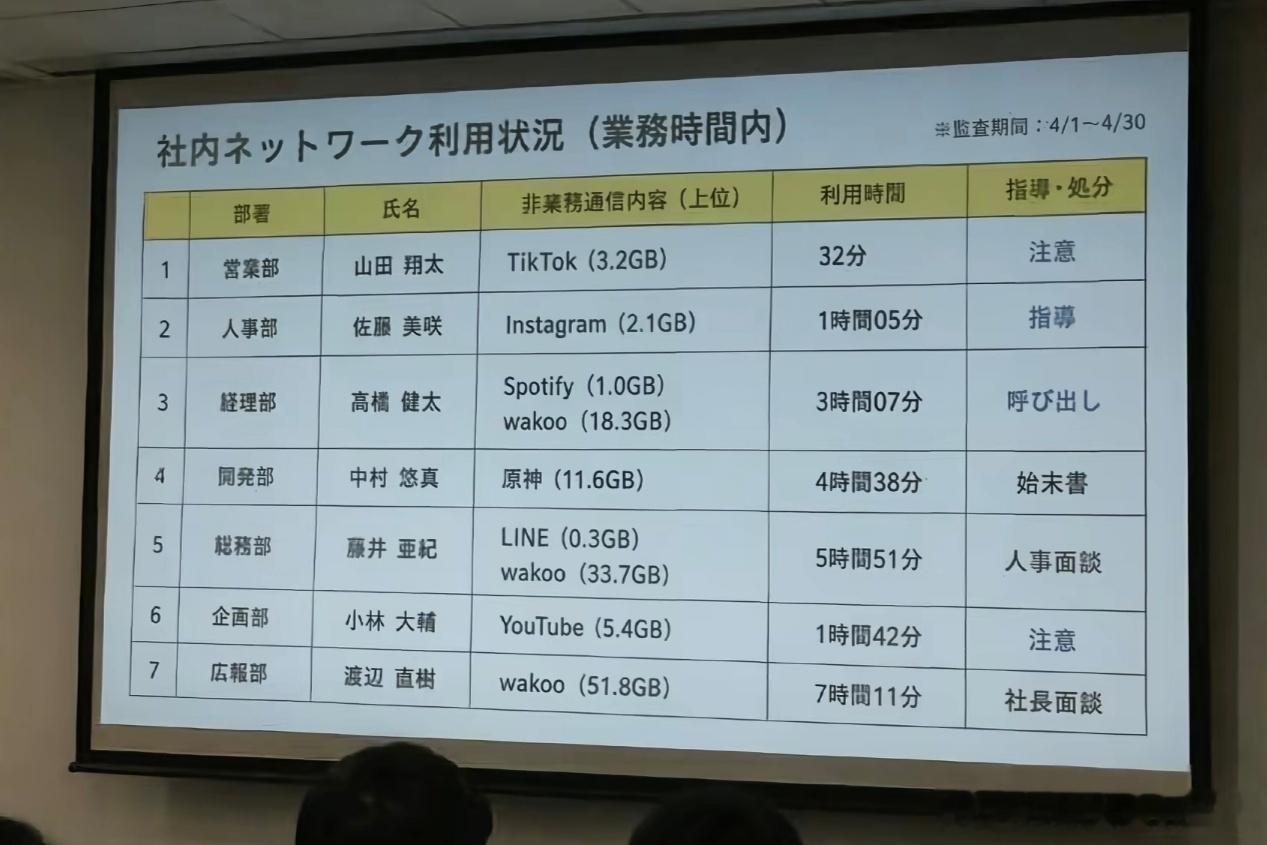 这张日本公司内部网络流向公示确实难绷。中村在4月份花了4小时38分钟玩《原神》，