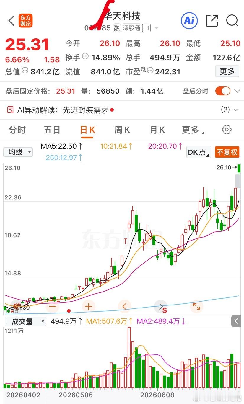 华天周五尾盘这炸的……明天危了，前面吃了一波，后面就删自选了，最后的鱼尾行情不看