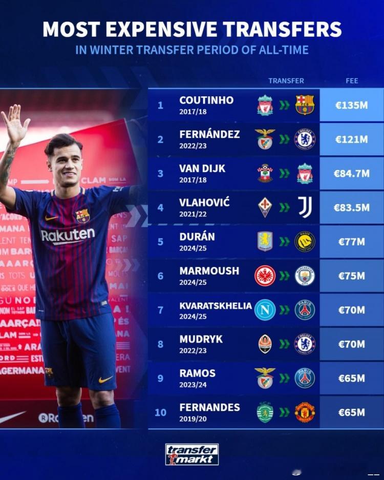 冬窗最贵转会排名：库蒂尼奥（利物浦——巴萨）：1.35亿欧恩佐（本菲卡——切尔西