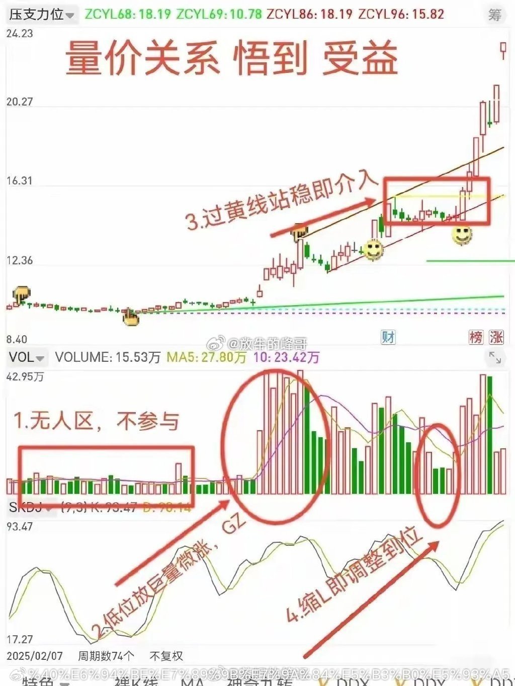 量价关系：股市运行的底层密码价与量如舟与水，核心在于量价匹配、阶段适配，吃透三大